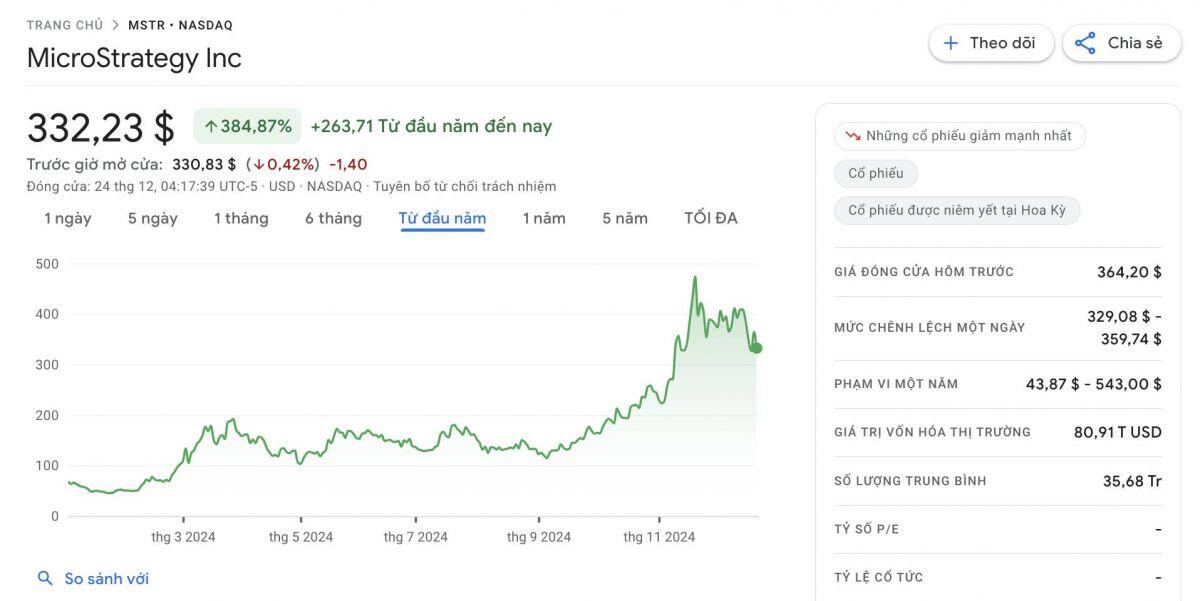 MicroStrategy lên kế hoạch huy động 42 tỷ USD để mua thêm Bitcoin