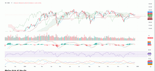 Chỉ số VN-Index sẽ tiếp tục thử thách vùng kháng cự 1.262 – 1.265 điểm