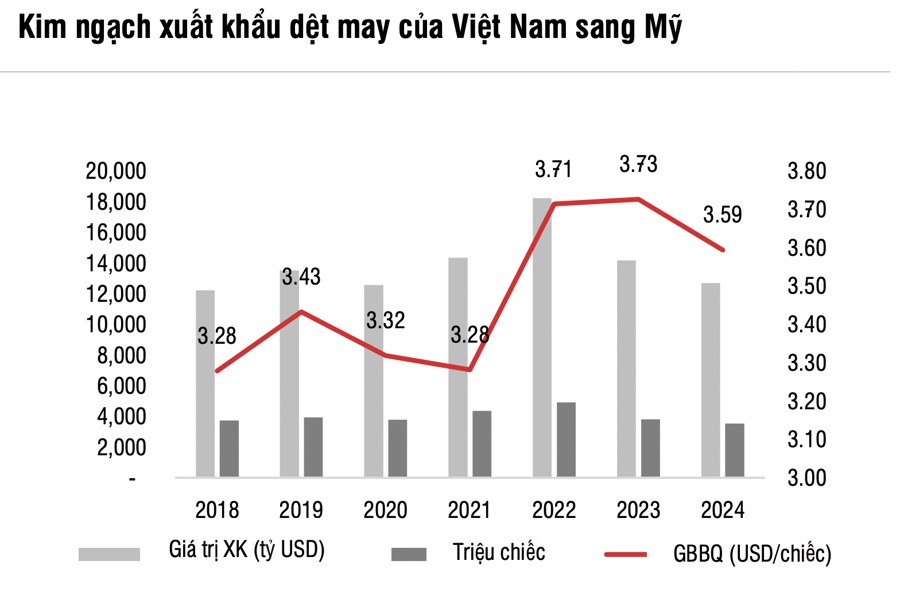 Dự báo Việt Nam vượt mặt các đối thủ dẫn đầu xuất khẩu dệt may vào Mỹ