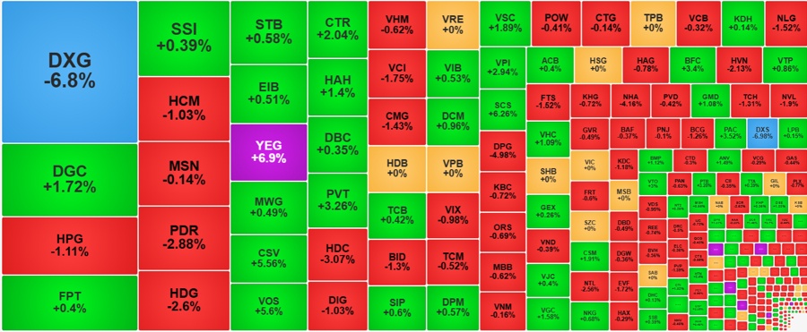 VN-Index trụ vững mốc 1260 điểm, khối ngoại đảo chiều mua ròng