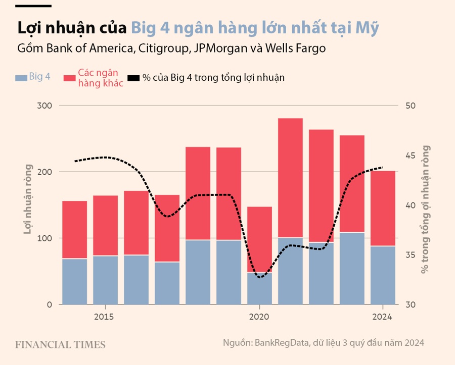 Big 4 ngân hàng Mỹ lãi khủng, chiếm hơn 40% lợi nhuận toàn ngành