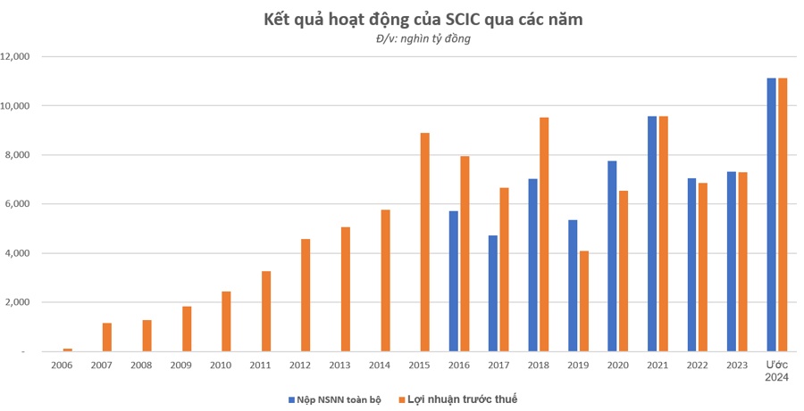SCIC: Lợi nhuận và nộp ngân sách nhà nước đều đạt trên 11.000 tỷ đồng, đặt mục tiêu thúc đẩy đầu tư năm 2025