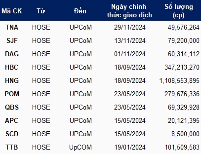 Thị trường niêm yết cổ phiếu HOSE dần khởi sắc trong năm 2024