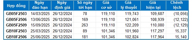 Chứng khoán phái sinh ngày 26/12/2024: Tâm lý lạc quan đang hiện hữu