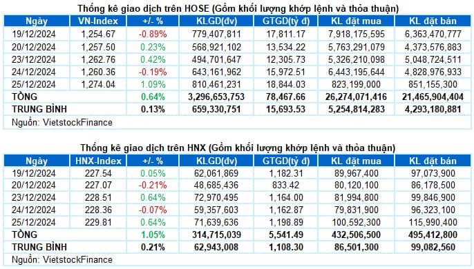 Vietstock Daily 26/12/2024: Tâm lý tích cực lan tỏa