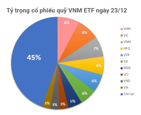 Quỹ ETF trăm triệu đô bán mạnh cổ phiếu trước lễ Giáng Sinh, lượng tiền mặt vọt lên gần 600 tỷ đồng