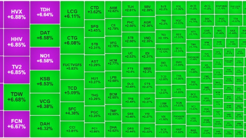 Bóc quà Noel, tiền vào kéo thanh khoản kỷ lục 3 tháng, cổ phiếu tăng rực rỡ