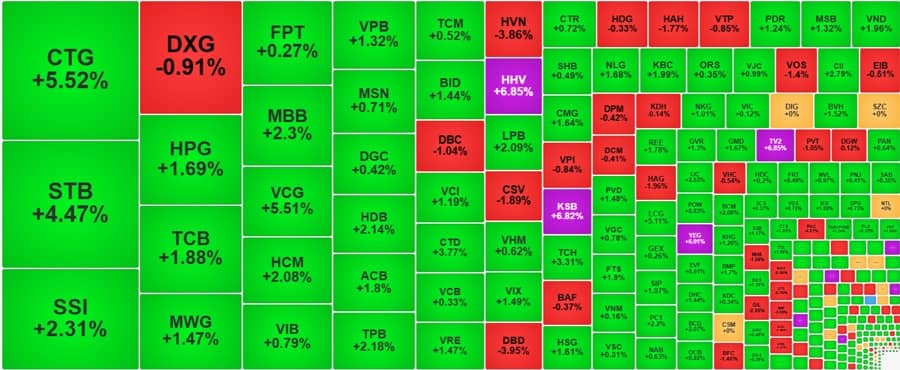 Cổ phiếu blue-chips giữ nhịp, vốn ngoại mua ròng tăng vọt