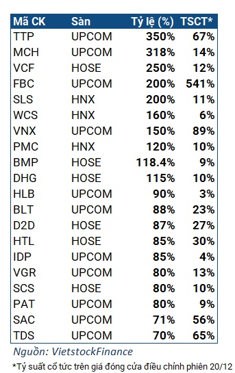 Cổ tức 2024: UPCoM áp đảo top đầu, tỷ suất hàng trăm %