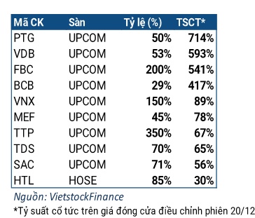 Cổ tức 2024: UPCoM áp đảo top đầu, tỷ suất hàng trăm %