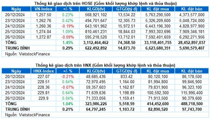 Vietstock Daily 27/12/2024: Triển vọng ngắn hạn không quá bi quan?