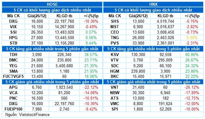 Vietstock Daily 27/12/2024: Triển vọng ngắn hạn không quá bi quan?