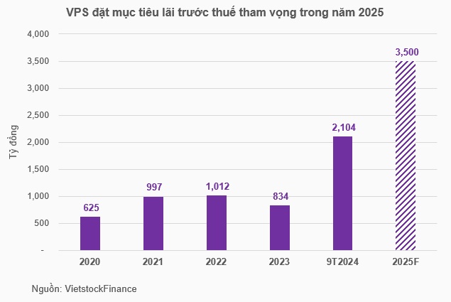 VPS lên kế hoạch lãi kỷ lục, huy động 12,000 tỷ đồng trái phiếu