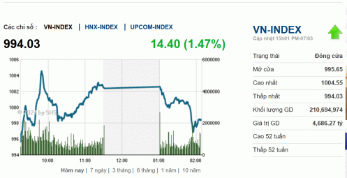 Thị trường đang kỳ vọng vào xu hướng tăng mới để lần lượt kiểm tra lại vùng giá 1.280 điểm - 1.300 điểm