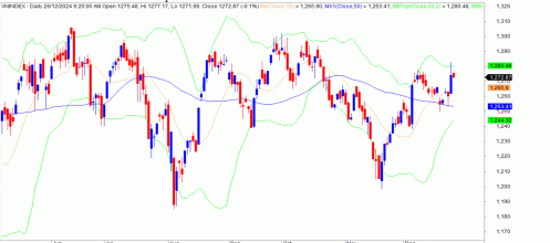 Tín hiệu tích cực ngắn hạn có thể giúp VN-Index kiểm định lại vùng kháng cự 1.280 - 1.283