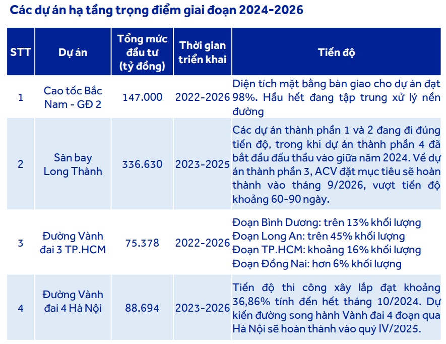 ACBS: Đầu tư công sẽ thúc đẩy tăng trưởng kinh tế Việt Nam trong thời gian tới