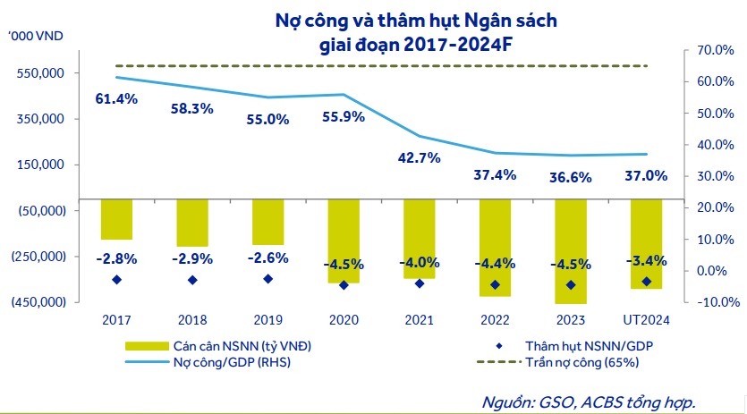 ACBS: Đầu tư công sẽ thúc đẩy tăng trưởng kinh tế Việt Nam trong thời gian tới