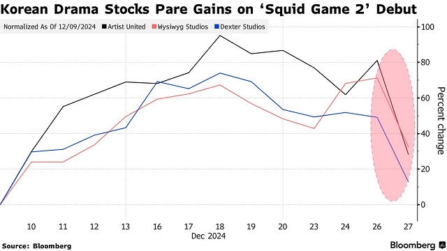 Squid Game mùa 2 gây thất vọng, cổ phiếu giải trí Hàn Quốc rớt thảm 30%