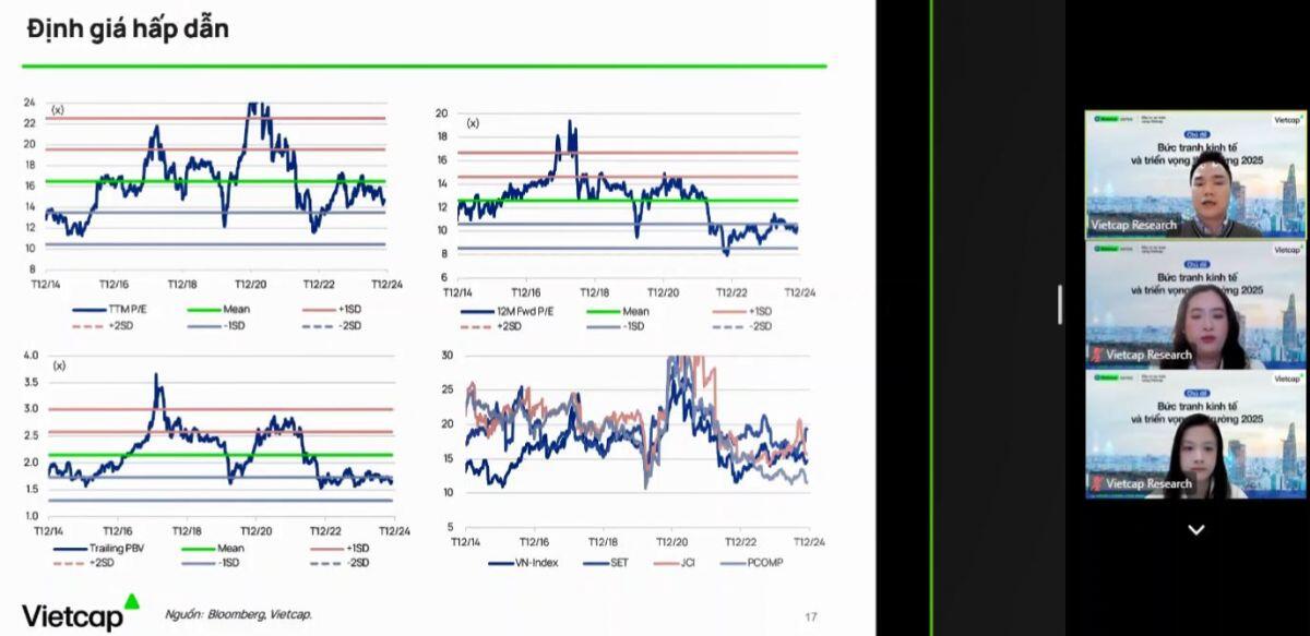 Chuyên gia Vietcap: VN-Index đạt 1,500 vào cuối năm 2025, khối ngoại sẽ chưa quay lại trong quý 1