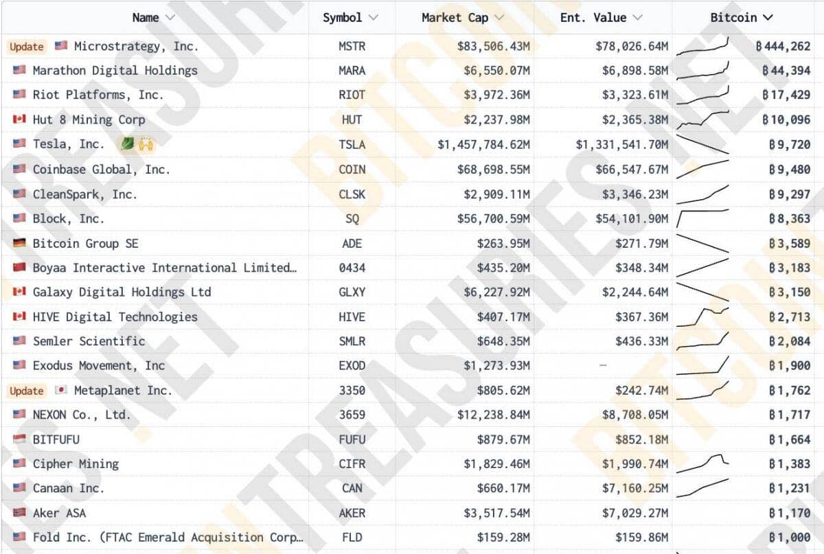 Bitwise trình làng quỹ ETF đầu tư vào các công ty nắm giữ Bitcoin