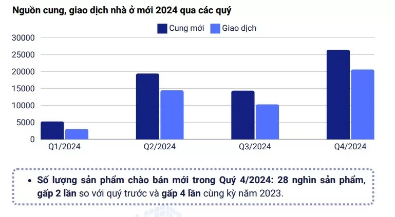Diễn biến lạ của thị trường bất động sản năm 2024 