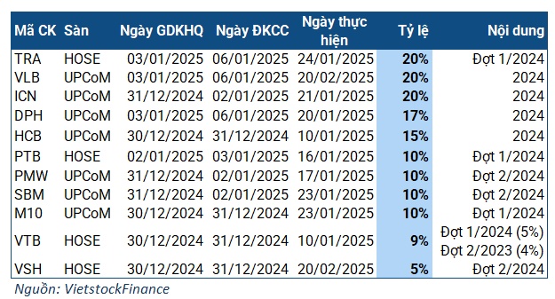 Doanh nghiệp nào chốt quyền trả cổ tức cao nhất tuần đầu 2025?