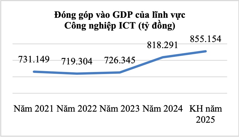 Đạt 132,3 tỷ USD, xuất khẩu phần cứng, điện tử năm 2024 bật tăng mạnh trở lại
