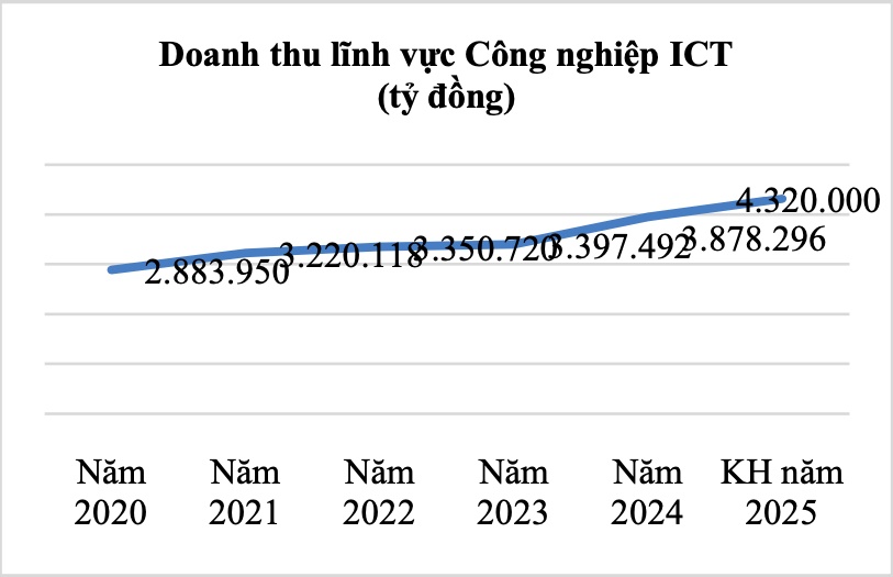 Đạt 132,3 tỷ USD, xuất khẩu phần cứng, điện tử năm 2024 bật tăng mạnh trở lại