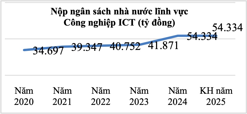 Đạt 132,3 tỷ USD, xuất khẩu phần cứng, điện tử năm 2024 bật tăng mạnh trở lại