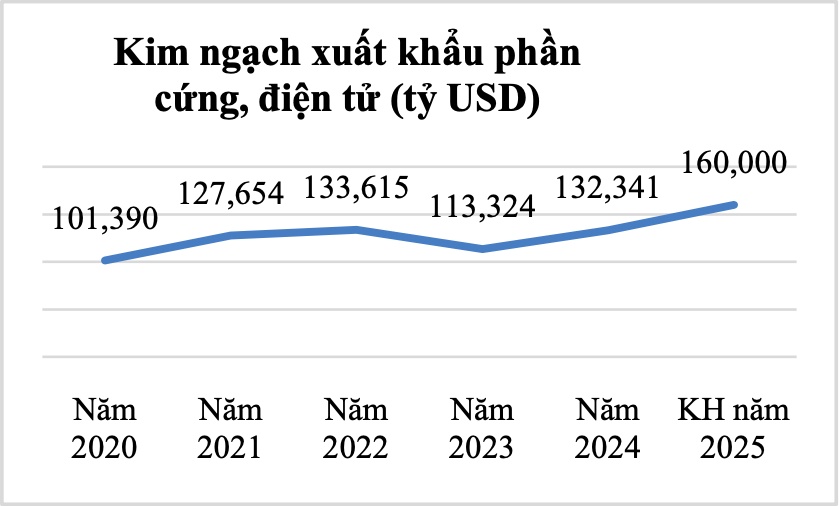 Đạt 132,3 tỷ USD, xuất khẩu phần cứng, điện tử năm 2024 bật tăng mạnh trở lại