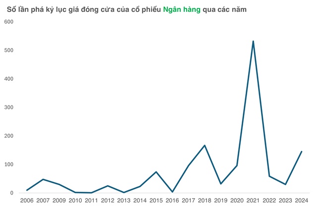Các cổ phiếu ngân hàng phá kỷ lục giá 11 lần trong 3 phiên cuối tuần