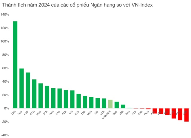 Các cổ phiếu ngân hàng phá kỷ lục giá 11 lần trong 3 phiên cuối tuần