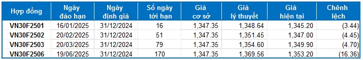 Chứng khoán phái sinh ngày 31/12/2024: Xuất hiện trạng thái giằng co
