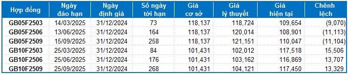 Chứng khoán phái sinh ngày 31/12/2024: Xuất hiện trạng thái giằng co