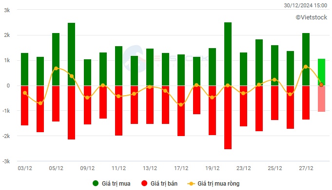 Vietstock Daily 31/12/2024: Tăng giảm đan xen