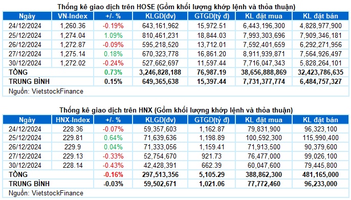 Vietstock Daily 31/12/2024: Tăng giảm đan xen