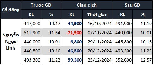 Một công ty gạch tại Bình Định huy động 1.5 tỷ từ cổ đông lớn và lãnh đạo để trả nợ ngân hàng