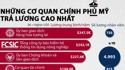 Những cơ quan chính phủ Mỹ trả lương cao nhất, SEC nằm trong top 3