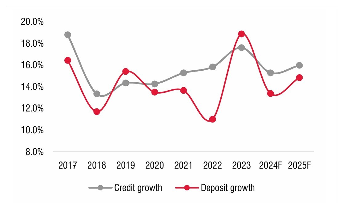 Tăng trưởng tín dụng dự kiến sẽ đạt 16% năm 2025