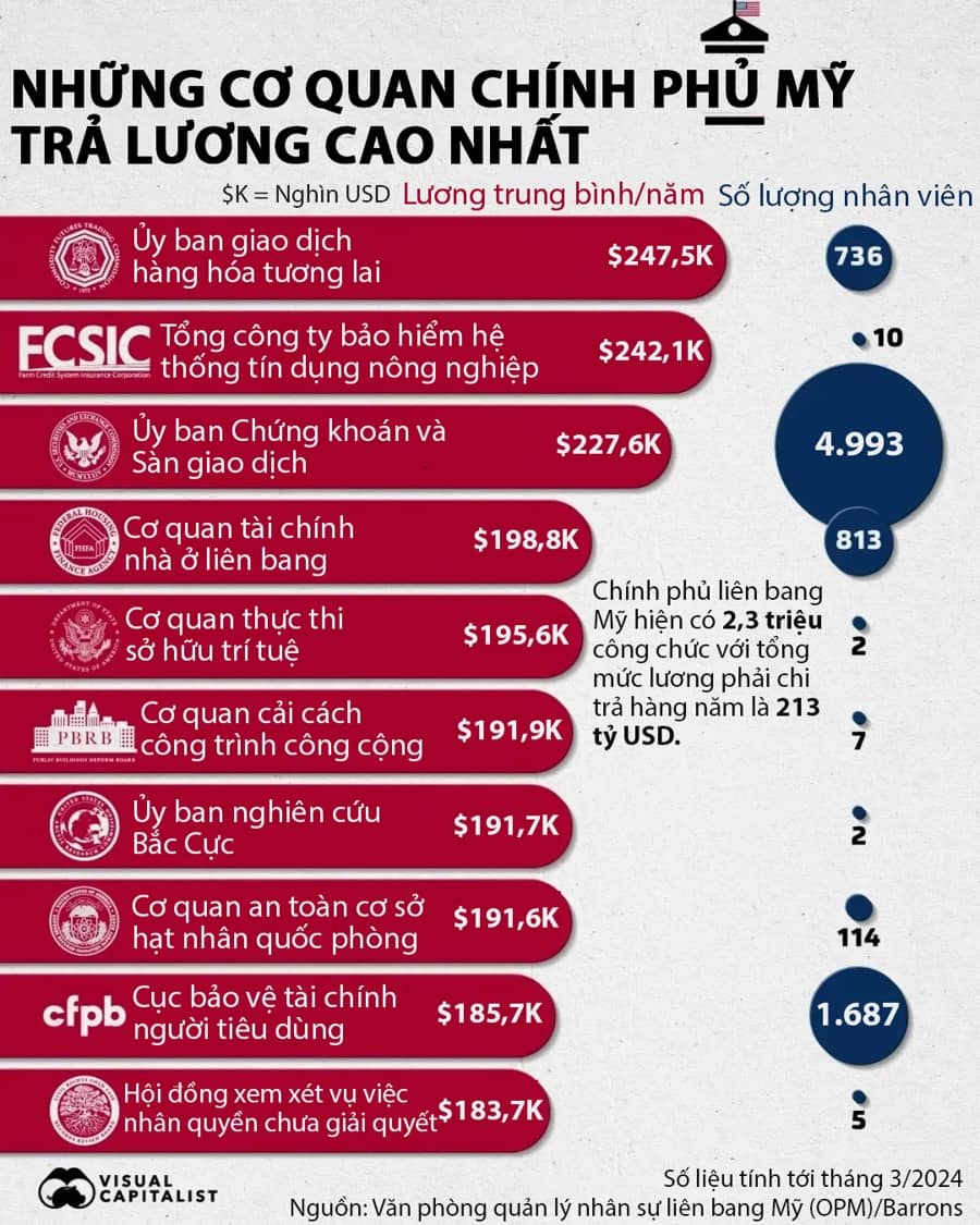Những cơ quan chính phủ Mỹ trả lương cao nhất, SEC nằm trong top 3