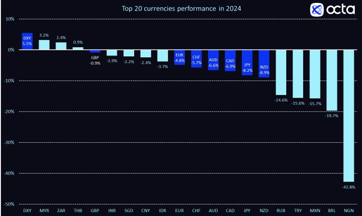 Thị trường tiền tệ toàn cầu 2024: Đồng USD thị uy sức mạnh