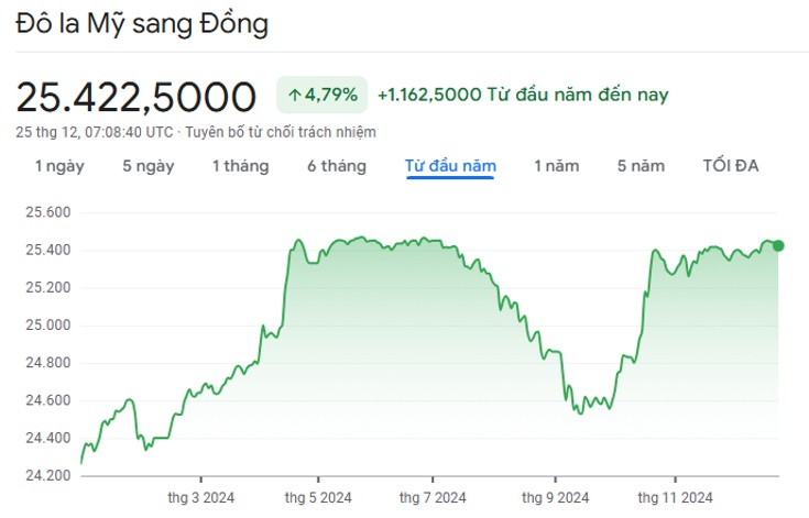 Thị trường tiền tệ toàn cầu 2024: Đồng USD thị uy sức mạnh