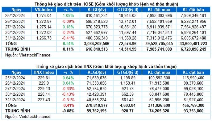 Vietstock Daily 02/01/2025: Tâm lý thận trọng gia tăng
