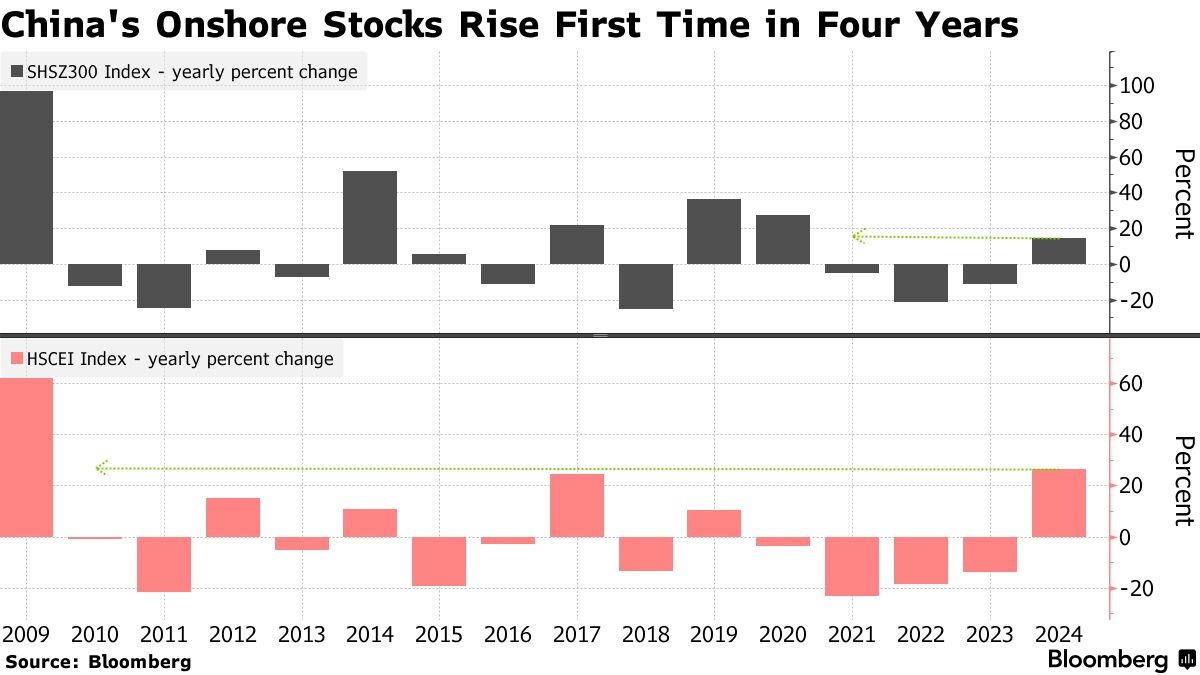 Chứng khoán Trung Quốc tăng 15% trong năm 2024, chấm dứt chuỗi 3 năm giảm liên tiếp