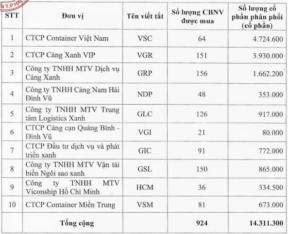 Viconship sắp phát hành ESOP giá thấp hơn 37% so với thị giá