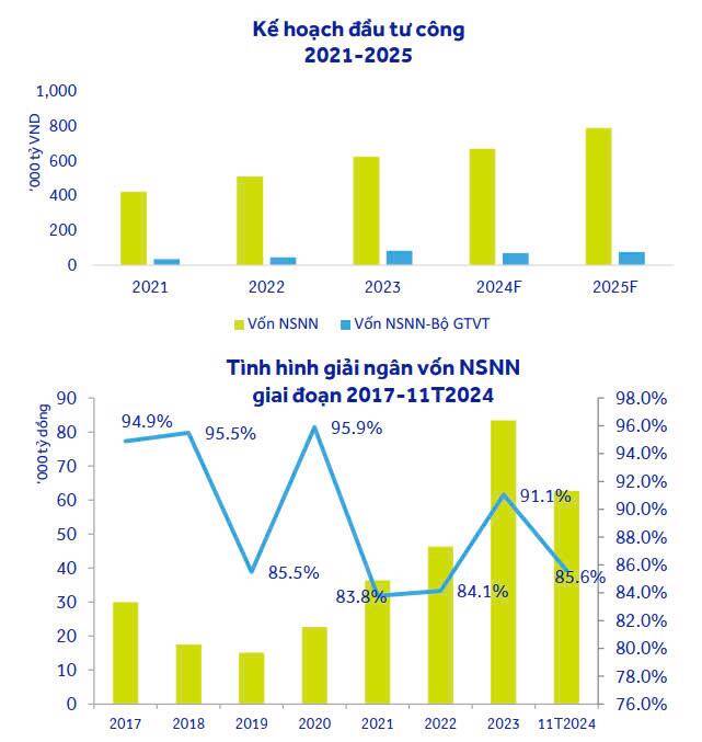 Đầu tư công sẽ là động lực chính thúc đẩy tăng trưởng kinh tế Việt Nam trong năm 2025