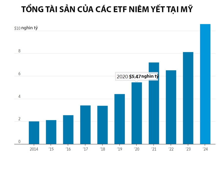 Các quỹ ETF Mỹ thu hút kỷ lục hơn 1 nghìn tỷ USD năm 2024