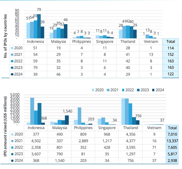 Toàn cảnh thị trường IPO 2024: Mỹ - Ấn Độ dẫn đầu, Đông Nam Á chạm đáy