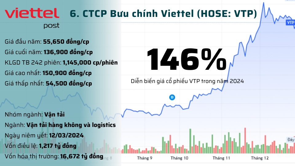 Top 10 cổ phiếu tăng vượt trội năm 2024