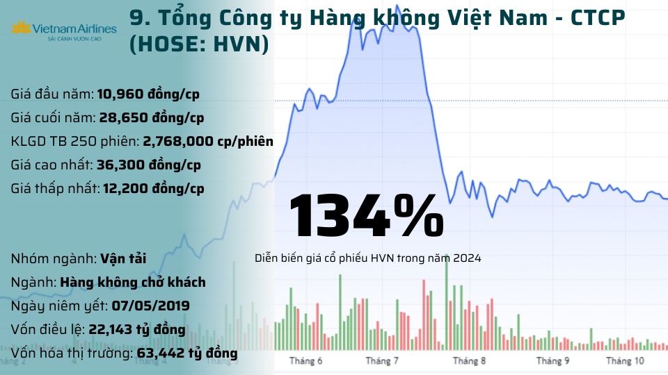 Top 10 cổ phiếu tăng vượt trội năm 2024